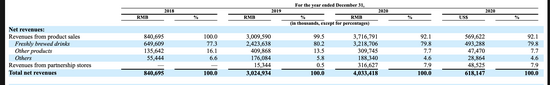 瑞幸2018-2020年净收入，图据官方财报