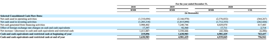 瑞幸的经营现金流依然为负，图源：瑞幸2020年年报