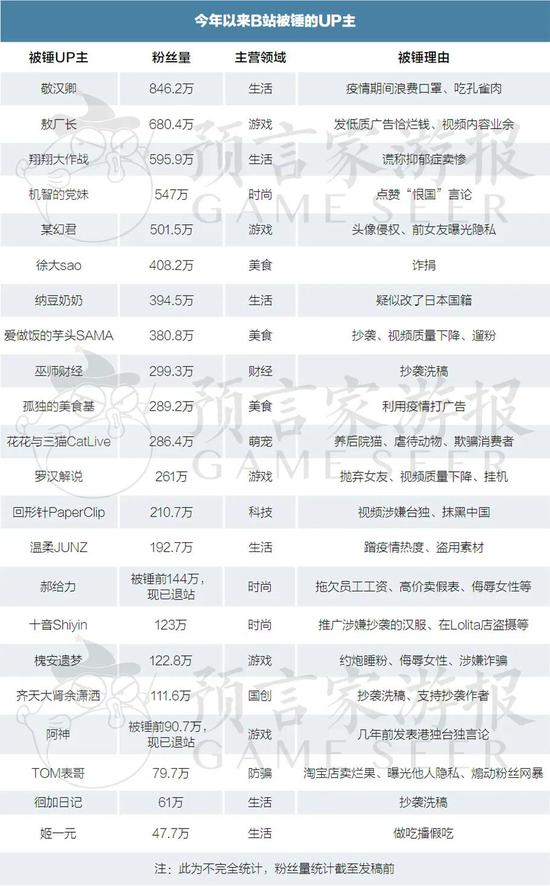 先造神再猎巫,B站“锤人区”暗杀始末