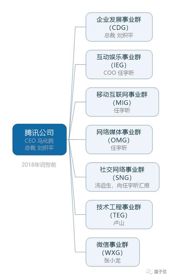 完整解读腾讯架构大变革!向云要钱向AI+5G要命