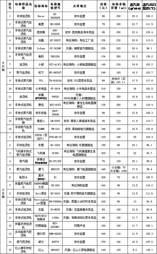 硬件 价格贵就一定好?测一测30款手持挂烫机哪家强