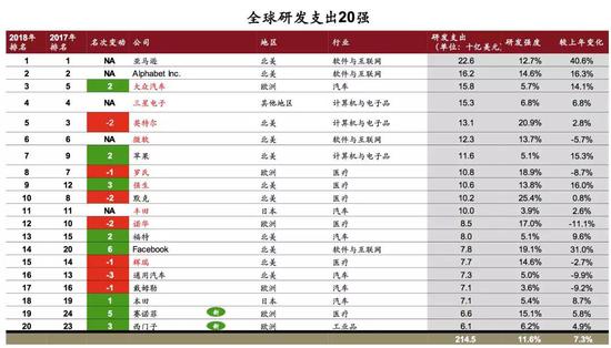 2018全球创新企业1000强公布 中国有175家入榜