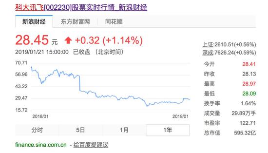 ▲图注:科大讯飞近1年的股价表现(出处:网络,新浪财经)
