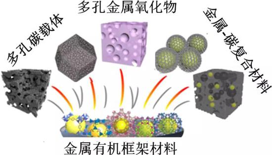 图5 金属有机框架材料衍生催化剂体系（图片来自网络）