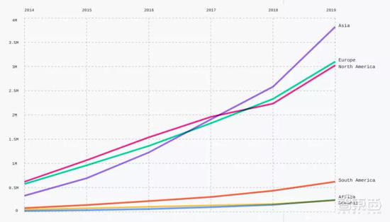 开源世界:深度:谁是AI开源世界之王? ▲自2014年以来,Github上亚洲的贡献者群体的年增长率已超过欧洲和北美的贡献者群体