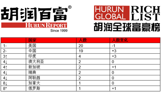 来源:《2020胡润全球少壮派白手起家富豪榜》 ↑对比去年排名上升 ↓对比去年排名下降 –对比去年排名不变 *对比去年新进前十名