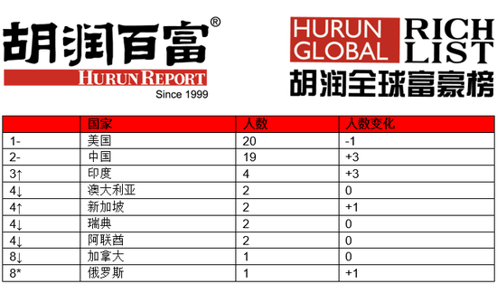 来源：《2020胡润全球少壮派白手起家富豪榜》

　　↑对比去年排名上升 ↓对比去年排名下降 –对比去年排名不变 *对比去年新进前十名