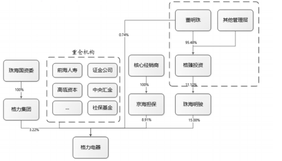 格力集团组织结构图图片