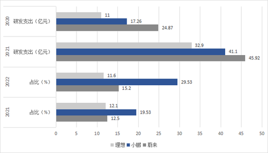 三家造车新势力研发费用对比