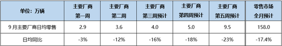 乘联会：9月狭义乘用车零售预计158.0万辆