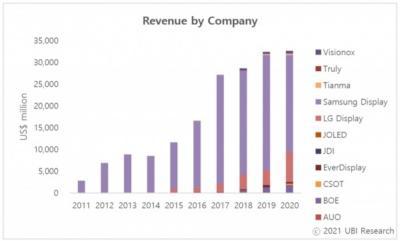研究机构称OLED市场2020年仅增长0.7％达到326.8亿美元
