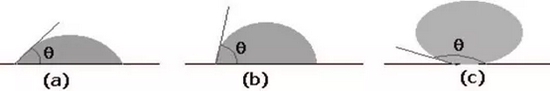 图6 液滴在固体表面的形式，化学实验中，烧杯要洗到呈现水膜（a），不能聚成水滴或成股流下（b、c），就利用了浸润原理