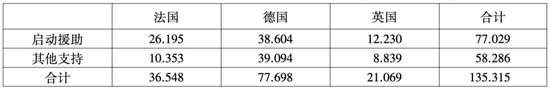 表4：法国、德国和英国对空客的资金支持（单位：亿美元）