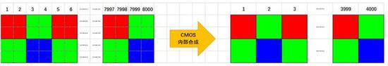 ▲三星GM1和索尼IMX586相同的像素四合一示意图
