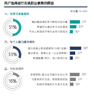 图源：益普索《2019中国在线职业教育市场发展报告》