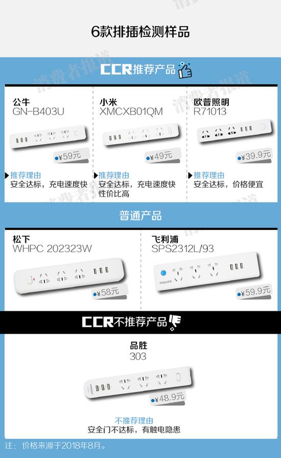 6款知名品牌USB排插测评：品胜303排插不达标