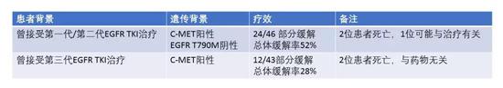 ▲本次公布的临床数据（制图：学术经纬；点击图片可观看大图）