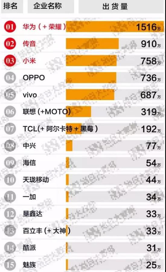 ▲旭日大数据提供今年2月份手机的出货量