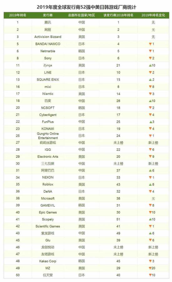 中国游戏发行商,或许已经成为了全球的No.1