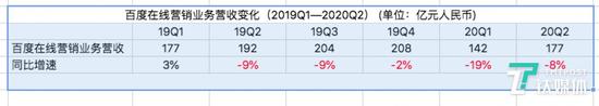 除19年Q1外，百度在线营销业务一直呈负增长