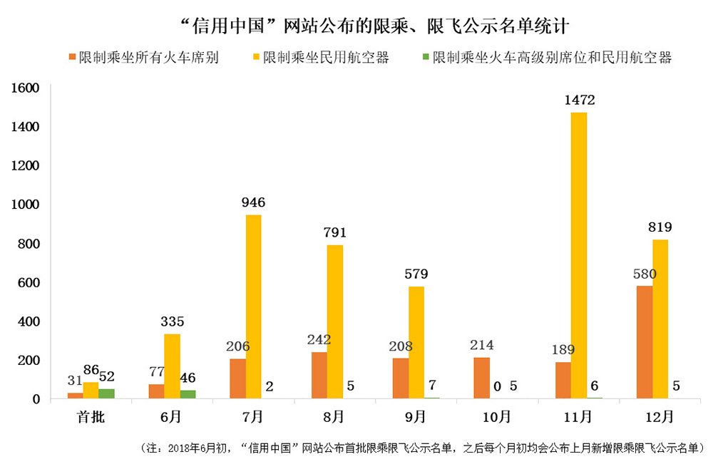 “信用中国”网站公布的限乘、限飞公示名单统计 澎湃新闻实习生 白紫冉 制图