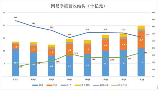 网易：电商越卖越亏 丁磊还有别的选择吗？