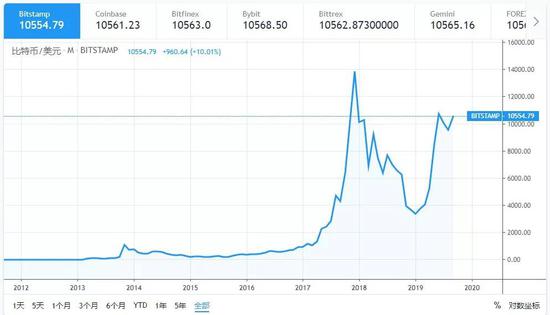 2012年来比特币价格走势图