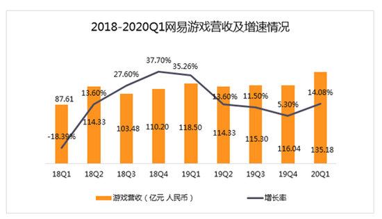 网易有什么新游戏 (数据来源:财报 创业邦制表)