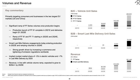 IT 贾跃亭造车计划：国内与吉利合资 FF91明年一季度交付