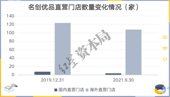 来源：公司财报、红星资本局