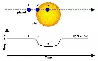 系外行星的凌星法观测原理：行星通过视线方向时，造成恒星亮度的下降。行星直径越大，造成的亮度下降越明显 来源：NASA