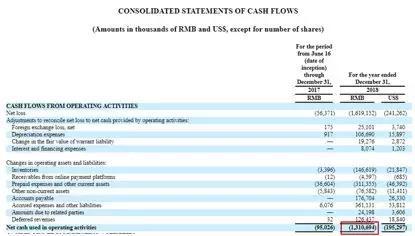 2018年净经营活动现金流 / 数据来源：瑞幸招股书