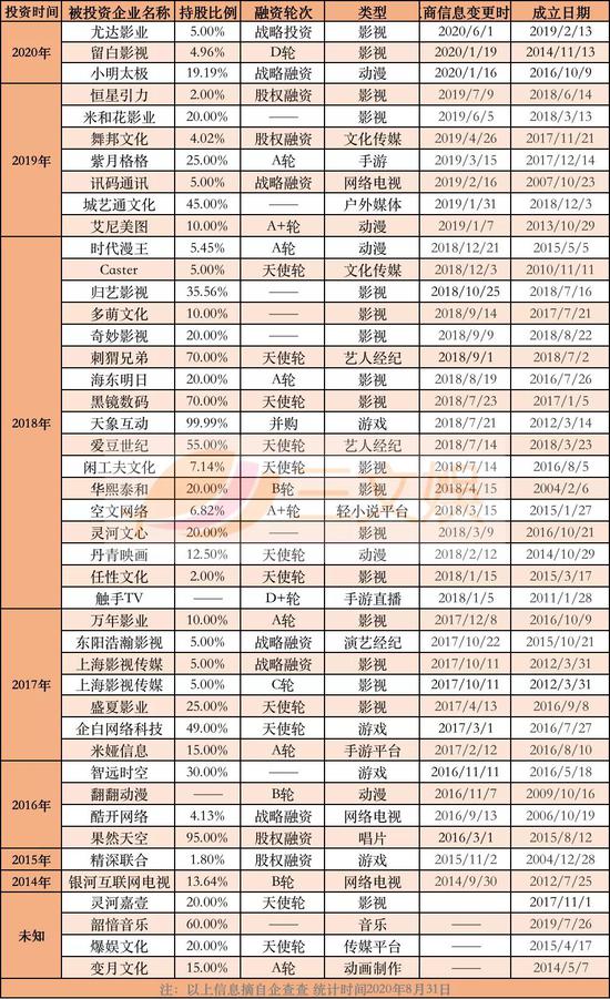 「」BAT花多少钱买内容？ BAT内容购买开销+文娱领域投资一览2020-09-01 10:02:290阅