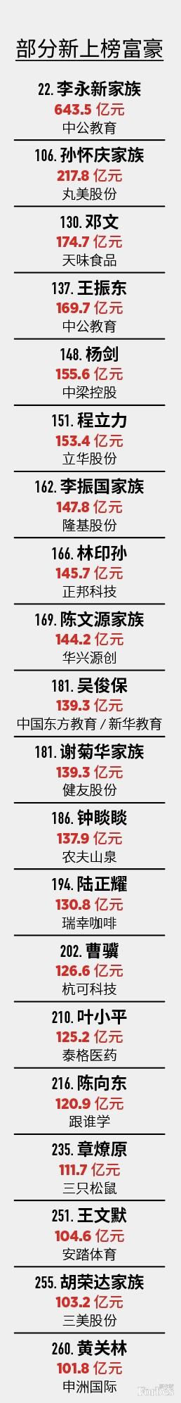 羡慕了！福布斯富豪榜上60位新人：人均财富数达到119.2亿元