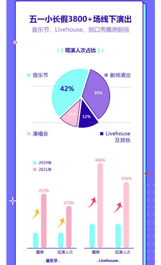来源:大麦《2021五一档演出观察》。