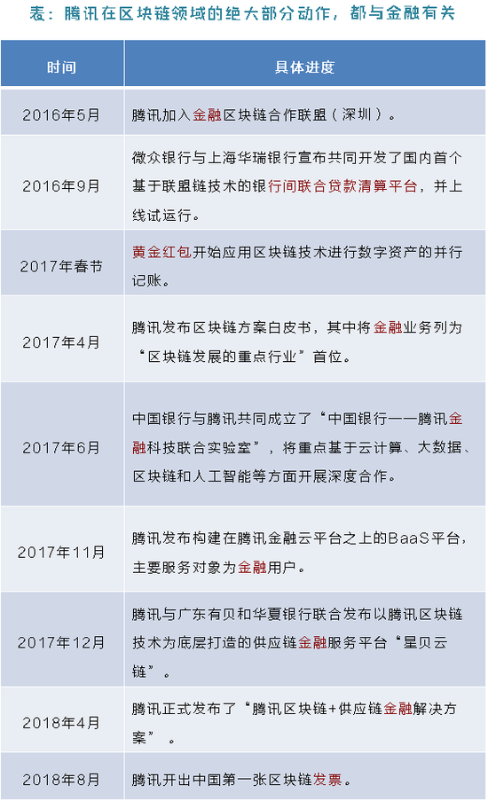 騰訊區(qū)塊鏈大棋:下一步或是"抄底"區(qū)塊鏈初創(chuàng)企業(yè)