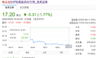 @5日跌去300亿市值 唯品会能否继续乘风破浪？2020-08-27 10:27:200阅
