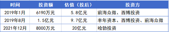 矽电半导体融资史，根据招股书披露信息整理