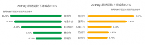 图：城市拥堵加剧和缓解榜