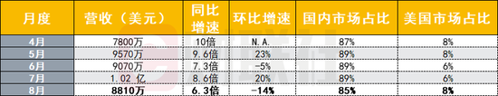 (TikTok月度收入数据）