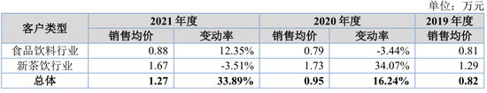 圖：田野股份的原料果汁產品銷售價格