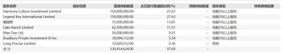 巨星传奇股东结构 图/招股书截图