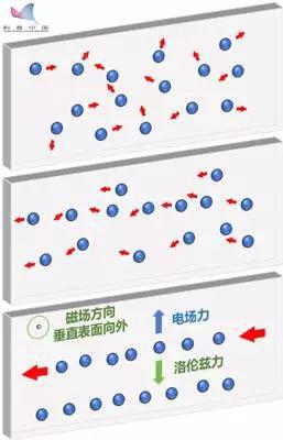 建立霍尔平衡过程的示意图