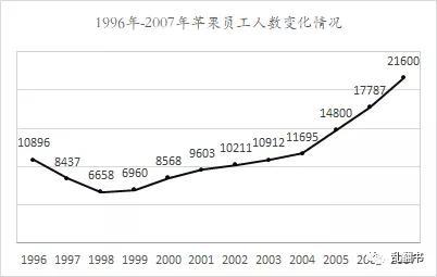 乔布斯回归:从任性国王到铁腕企业家
