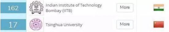 虽然清华比印度理工领先这么多，但两国的本科率差别不大。