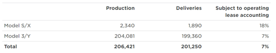 特斯拉二季度销量，来源：特斯拉