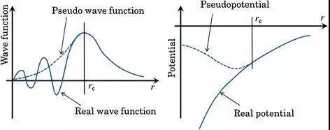赝势和真实势场对比（图片来源：维基百科）