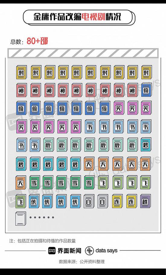 金庸塑造至少1427個人物401種武功 成影視游戲超級IP
