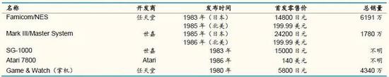 （第三世代游戏主机战争的综合统计）