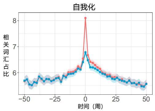 自我化词语的使用也会在分手期间增加。